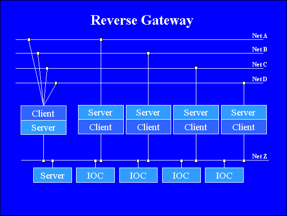 Reverse Gateway