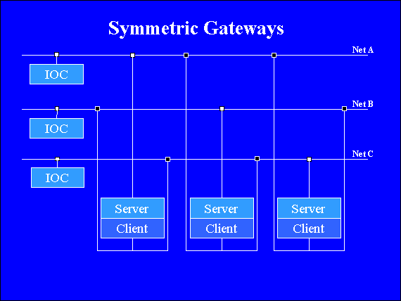 Symmetric Gateways