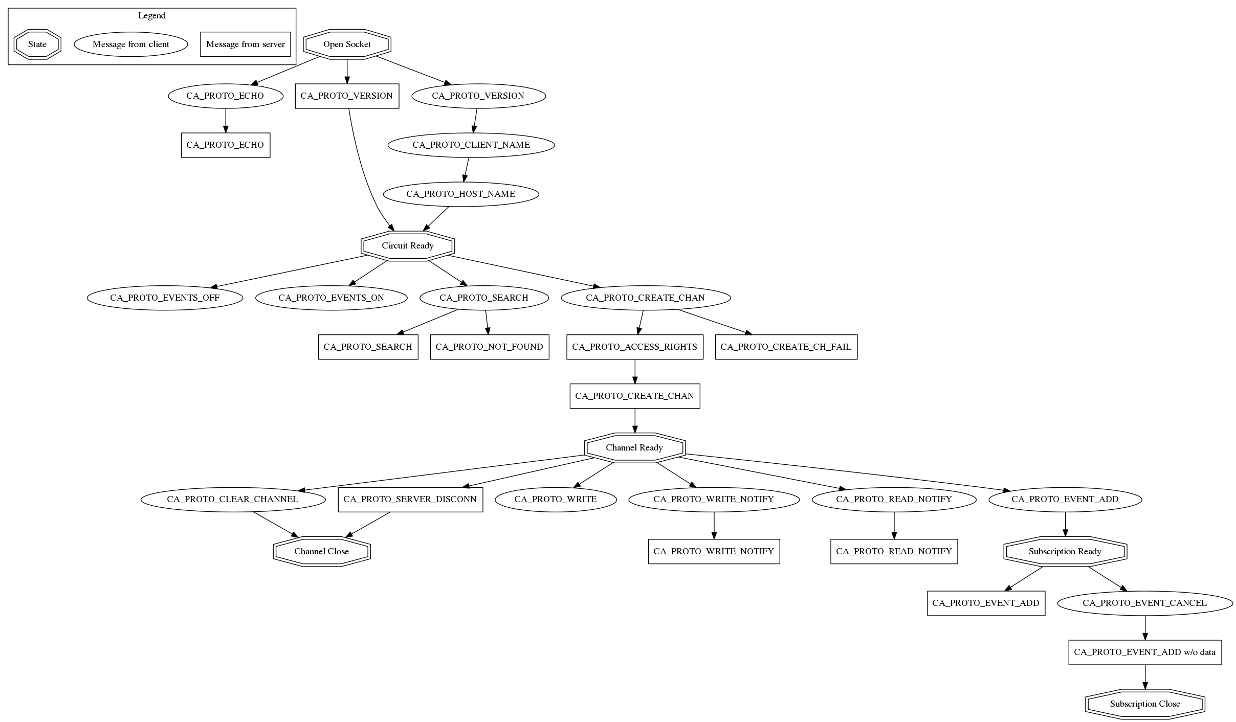 Virtual Circuit message flow