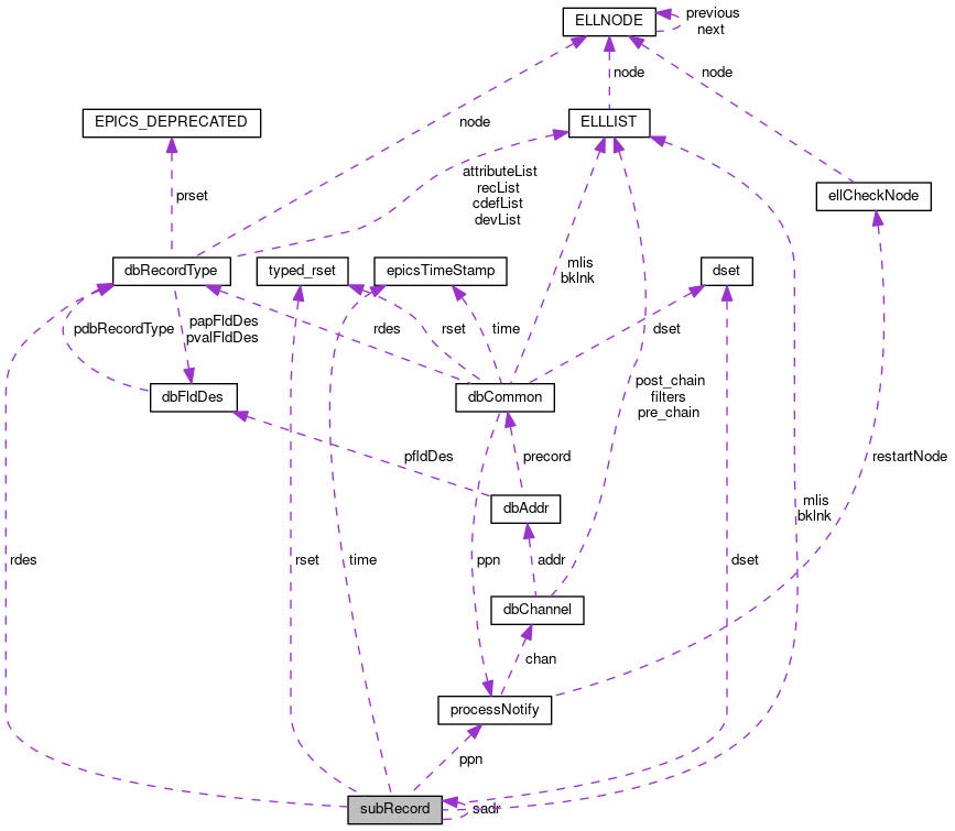 Collaboration graph
