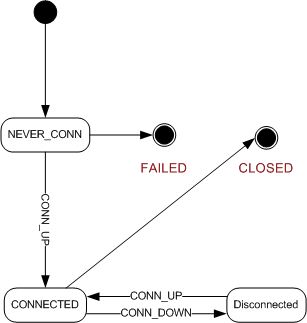 Image: CAproto/connection_states.png