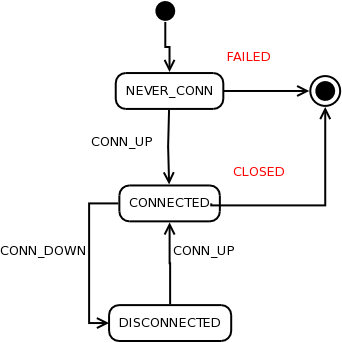 connection-states.png
