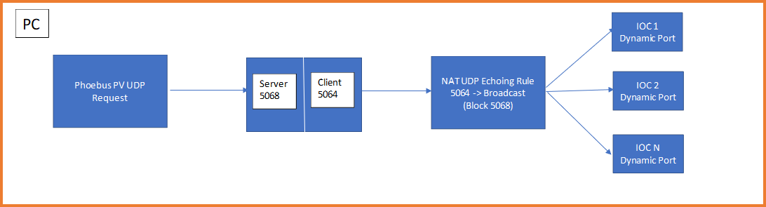 Phoebus PV UDP Request,NAT UDP Echoing Rule
5064 -> Broadcast
(Block 5068)
,IOC 1
Dynamic Port
,IOC 2
Dynamic Port
,IOC N
Dynamic Port
,Server 5068,Client 5064,PC